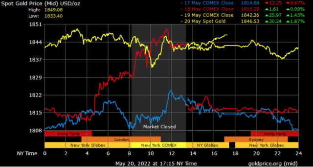 spot gold prices in Dubai