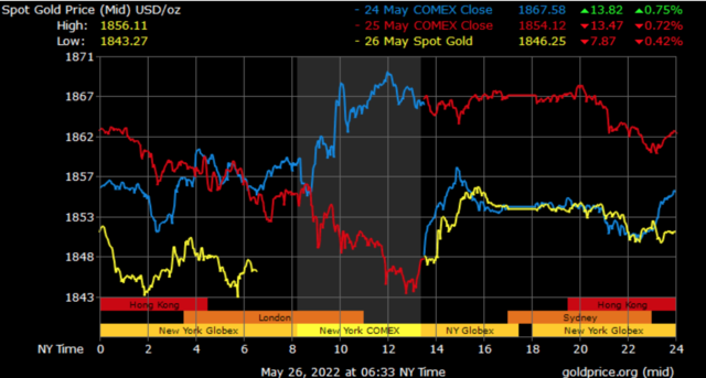 spot Gold Prices in Saudi Arabia