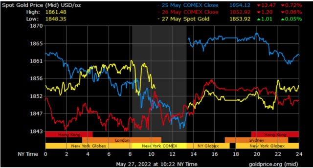 spot gold prices in Dubai