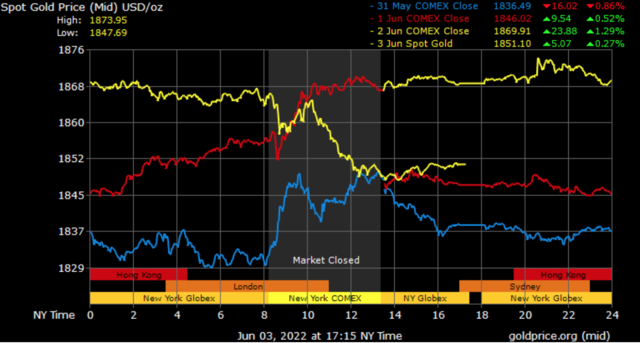 spot gold prices in Dubai