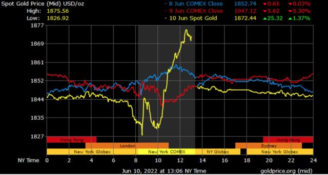 spot gold prices in Dubai