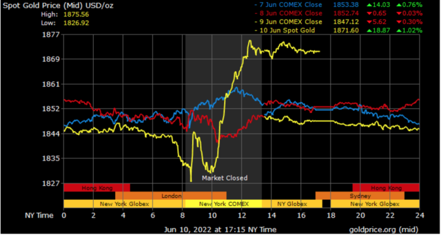 spot gold prices in Dubai