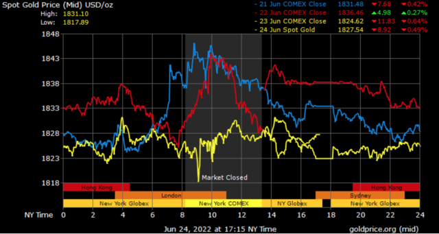 spot gold prices in Dubai
