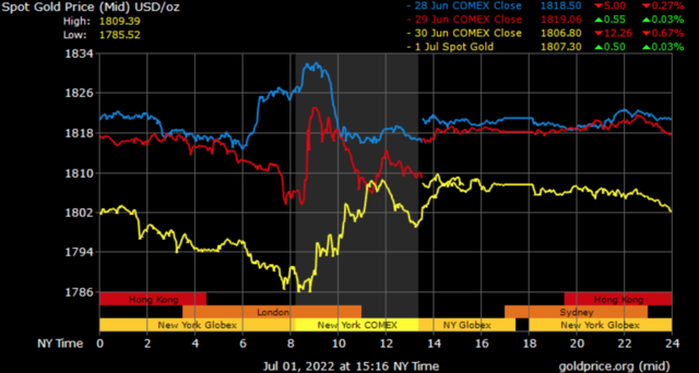 spot gold prices in Dubai