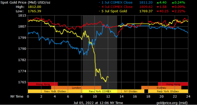 spot Gold Prices in Saudi Arabia