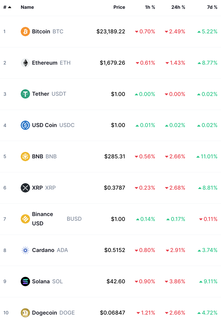 أسعار العملات الرقمية