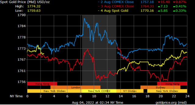 spot Gold Prices in Saudi Arabia
