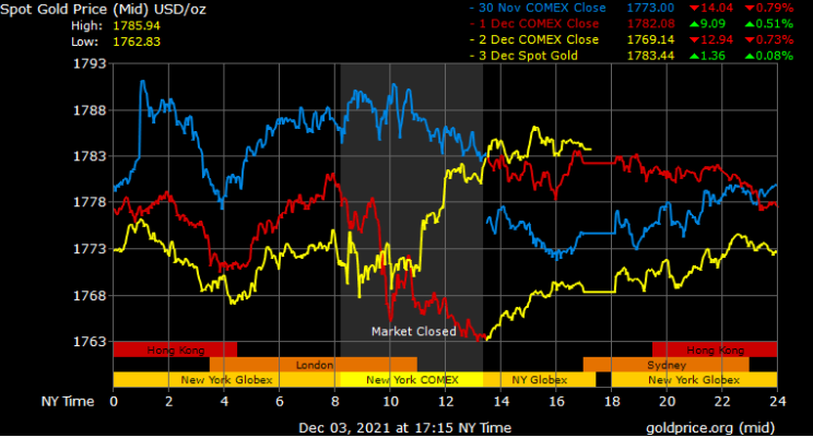 spot gold prices in Dubai
