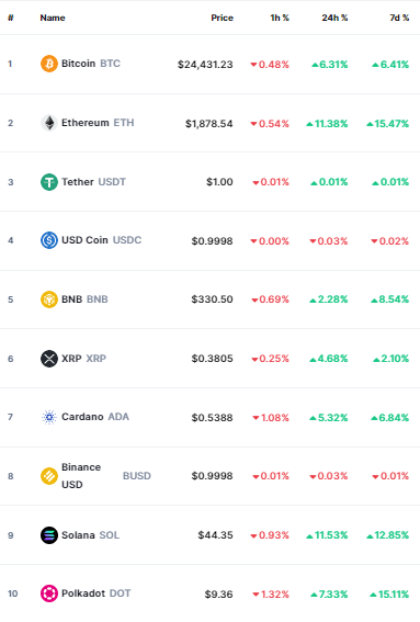 أسعار العملات الرقمية