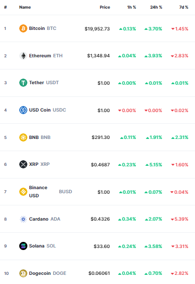 أسعار العملات الرقمية