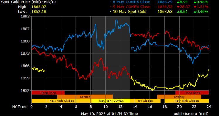 spot gold prices in Dubai