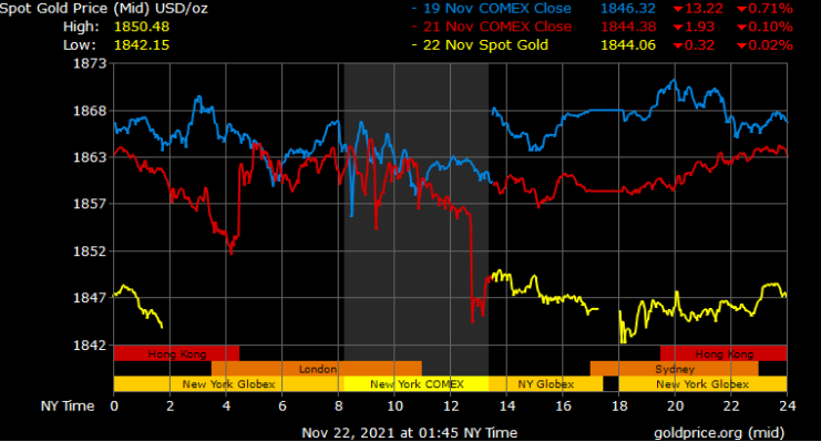 Gold Prices in Dubai
