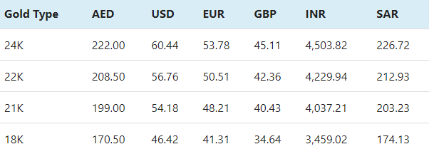 Gold Prices in Dubai