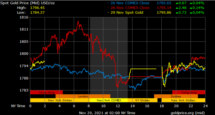 Gold Prices in Dubai
