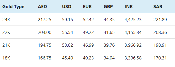 Gold Prices in Dubai