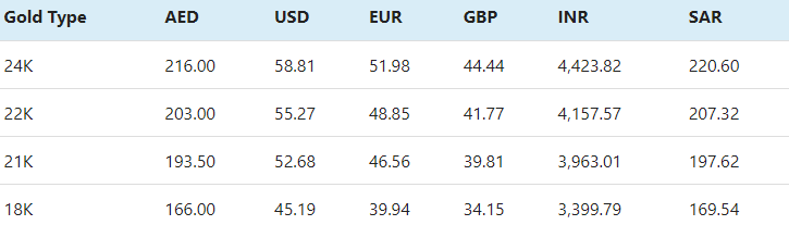 rate gold prices in Dubai
