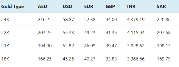 Gold Prices in Dubai