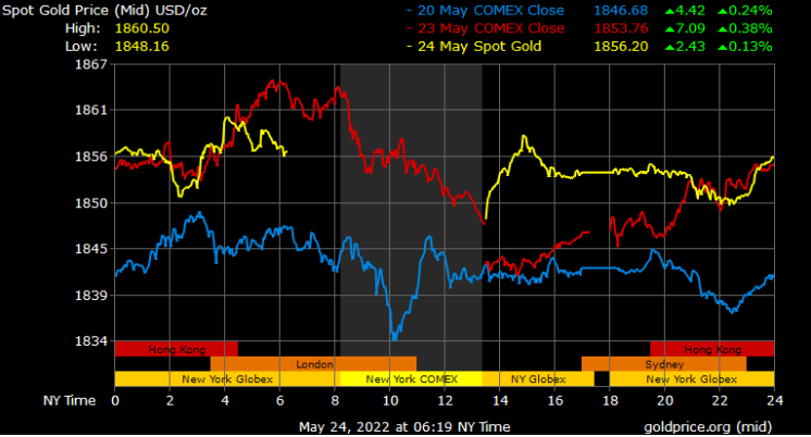 spot gold prices in Saudi Arabia