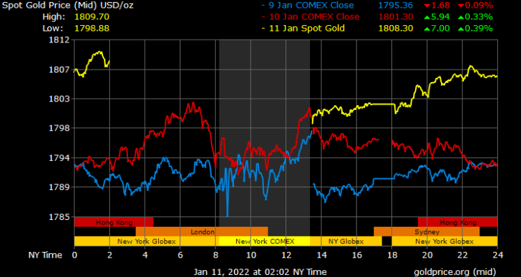 spot gold prices in Dubai
