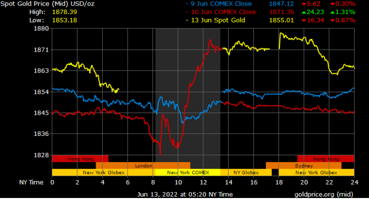 spot gold prices in Dubai