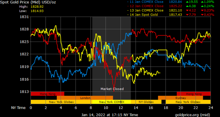 spot gold prices in Dubai