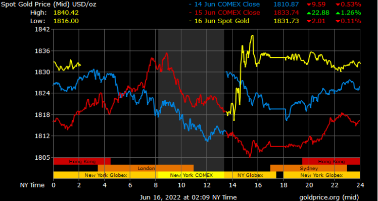 spot gold prices in Dubai