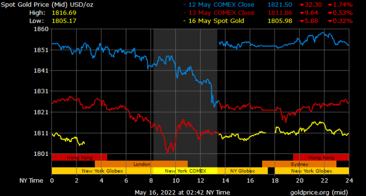 spot gold prices in Dubai