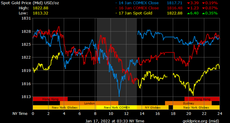 spot gold prices in Dubai