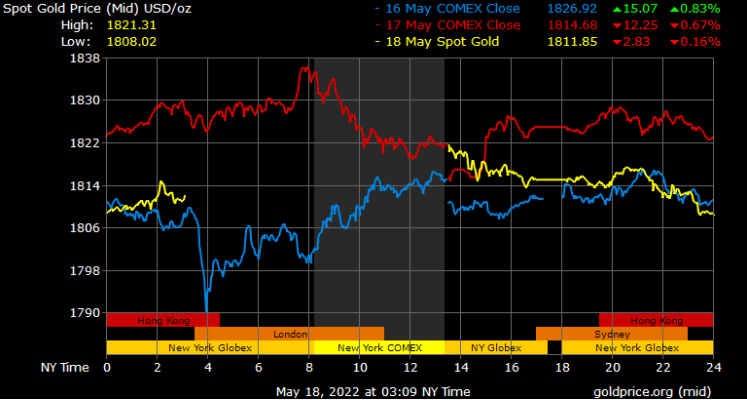 spot gold prices in Dubai