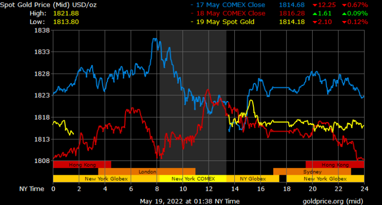 spot gold prices in Dubai
