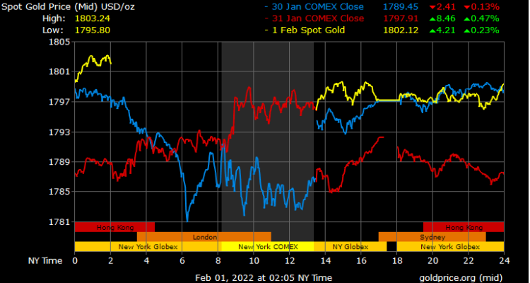 spot gold prices in Dubai