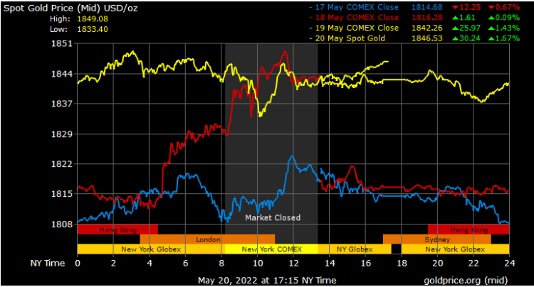 spot gold prices in Dubai