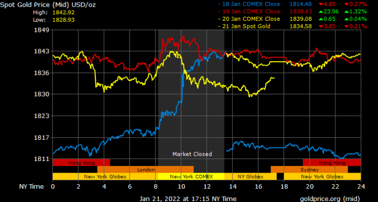 spot gold prices in Dubai