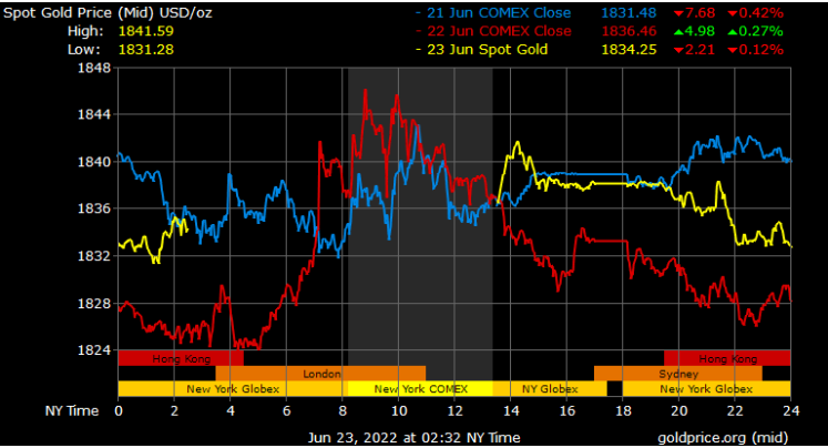 spot gold prices in Dubai