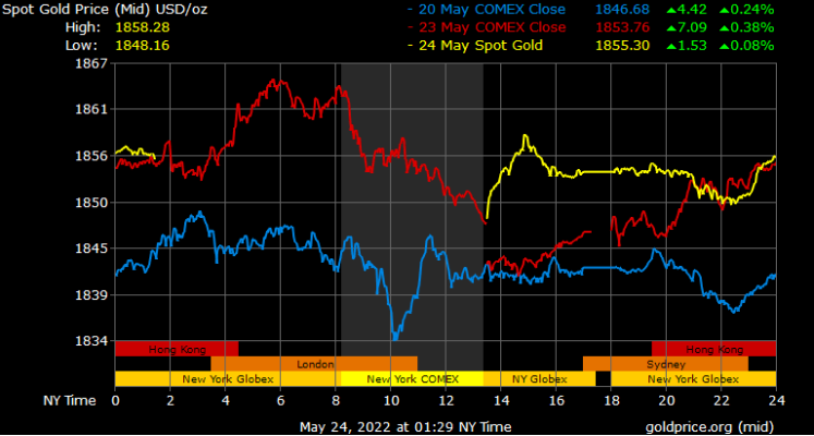 spot gold prices in Dubai