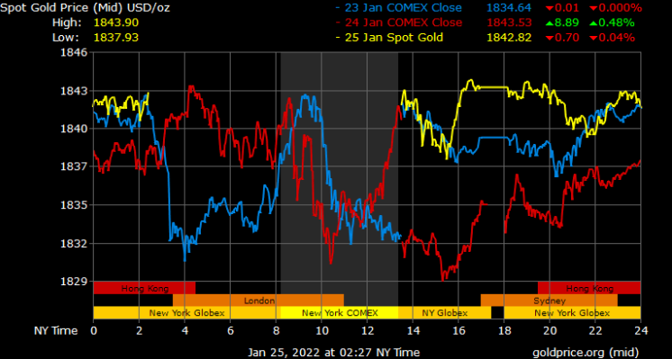 spot gold prices in Dubai