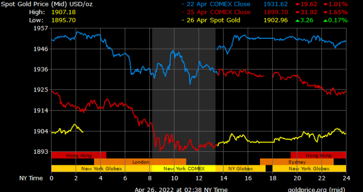 spot gold prices in Dubai