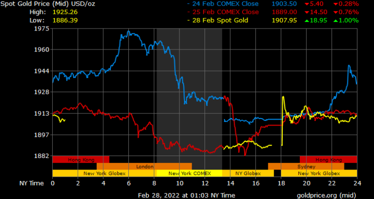 spot gold prices in Dubai
