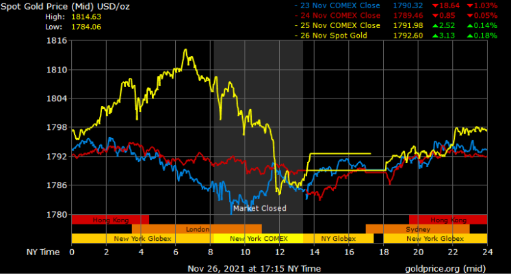 Gold Prices in Dubai