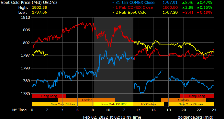 spot gold prices in Dubai