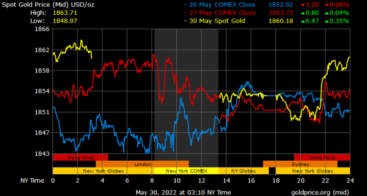 spot gold prices in Dubai