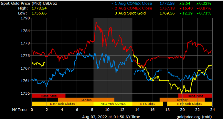 spot gold prices in Saudi Arabia