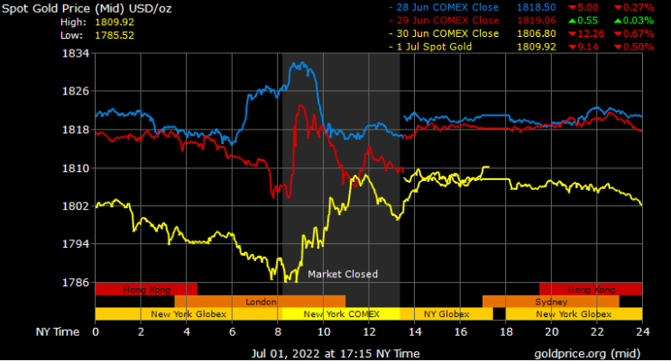 spot gold prices in Dubai