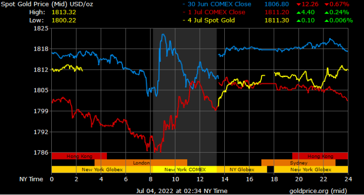 Gold Prices in Dubai