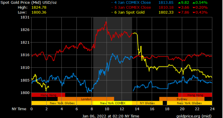 spot gold prices in Dubai