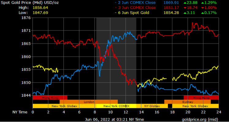 spot gold prices in Dubai