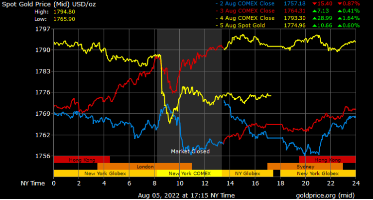 spot gold prices in Saudi Arabia