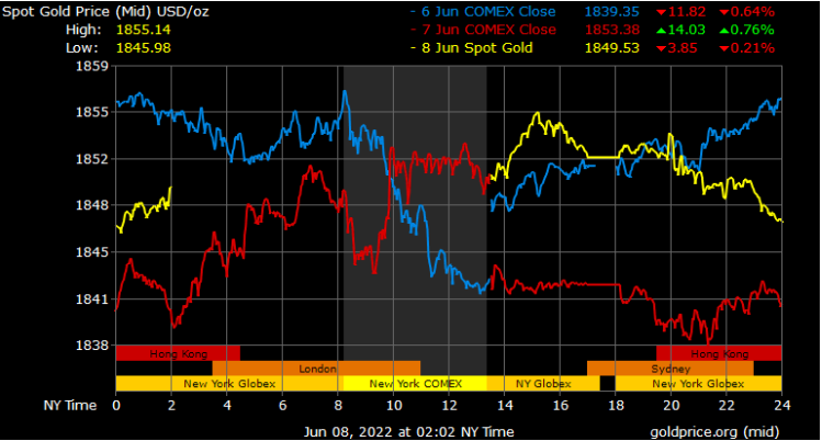 spot gold prices in Dubai