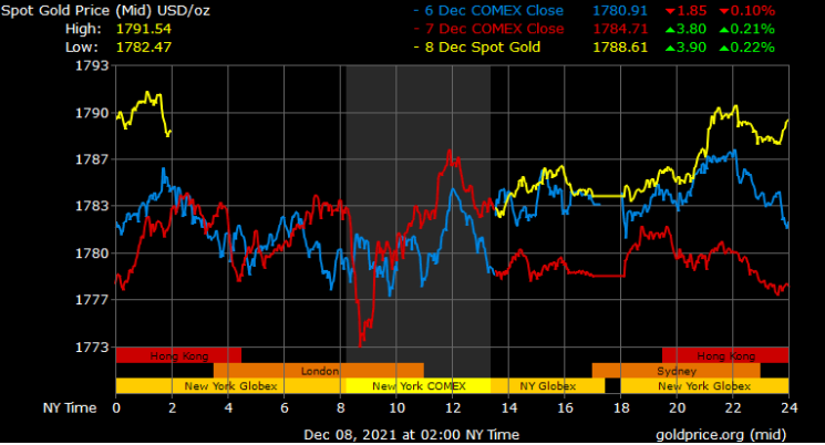 spot gold prices in Dubai