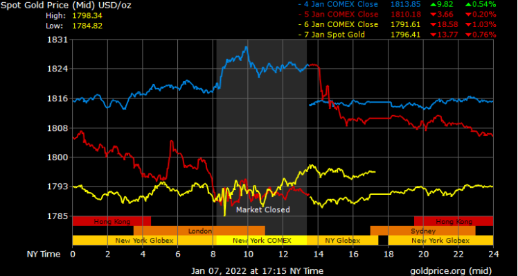 spot gold prices in Dubai